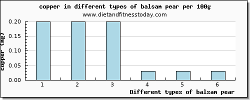 balsam pear copper per 100g